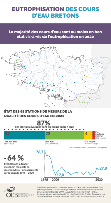 Infographie Eutrophisation des cours d'eau bretons