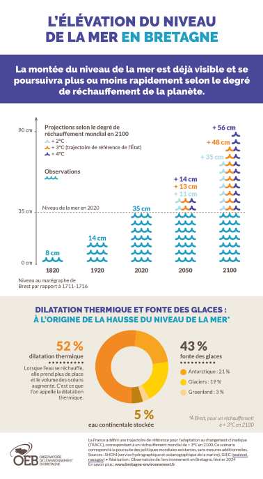 Infographie L'élévation future du niveau de la mer en Bretagne