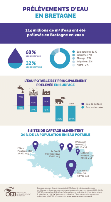 Infographie Prélèvements d'eau en Bretagne